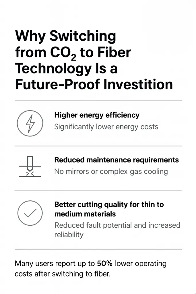 Infographic showing benefits of upgrading from CO₂ to fiber laser technology, including higher energy efficiency, reduced maintenance, better cutting quality, and lower operating costs