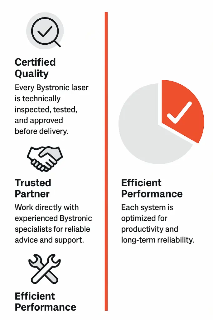 Infographic showing certified quality, trusted partner, and efficient performance of used Bystronic laser cutting machines for sale by LaserEVO